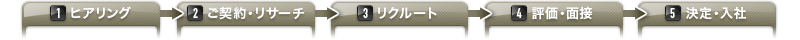 1.ヒアリング → 2.ご契約・リサーチ → 3.リクルート → 4.評価・面接 → 5.決定・入社
