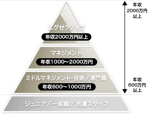 対象候補者セグメント